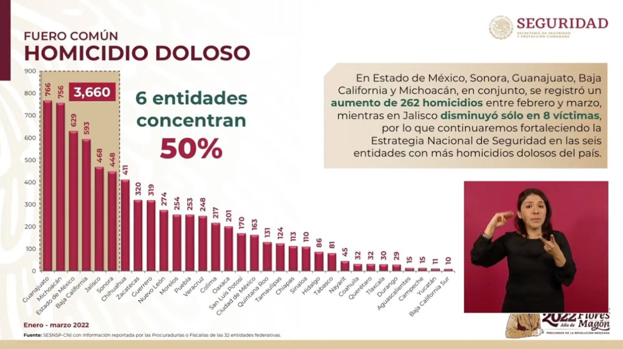 #País: Michoacán, entre los seis estados con más homicidios en México ...
